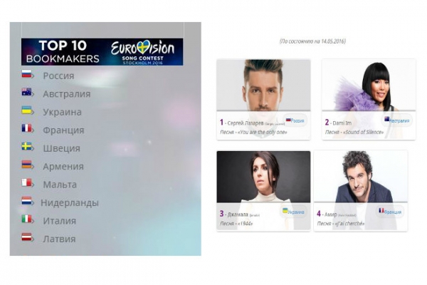 «Евровидениe–2016»: кто голосовал за нас в финале