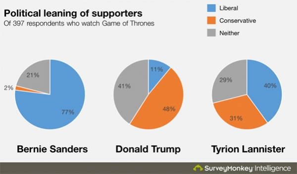 Выборы близко: Тирион Ланнистер обогнал Клинтон и Трампа в президентской гонке