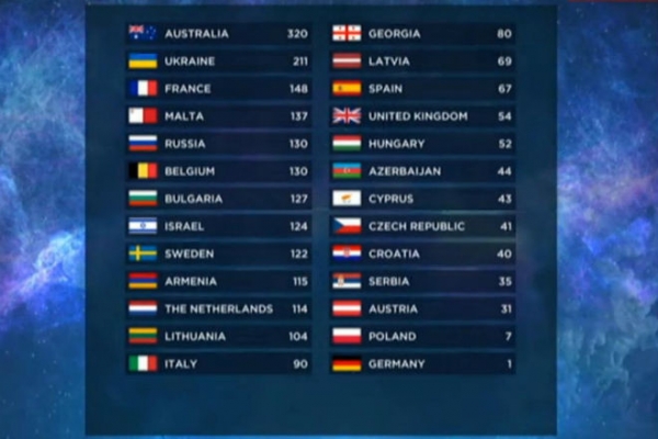 «Евровидениe–2016»: кто голосовал за нас в финале