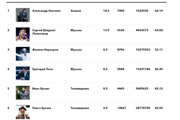 Александр Овечкин возглавил рейтинг Forbes
